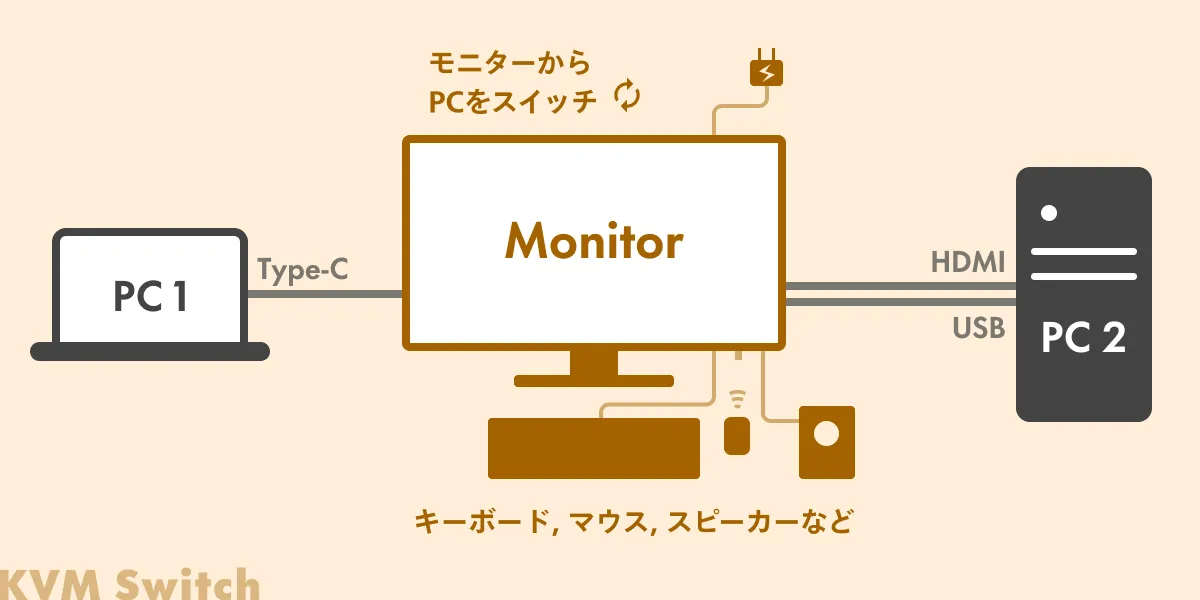 KVM機能の配線イメージ