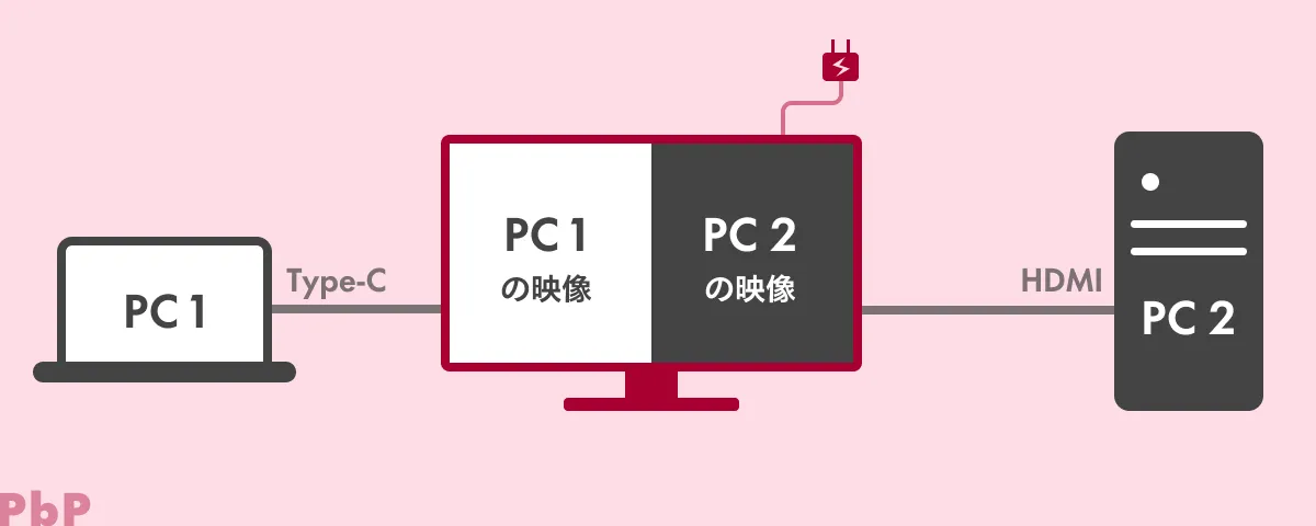 PbP機能の配線イメージ
