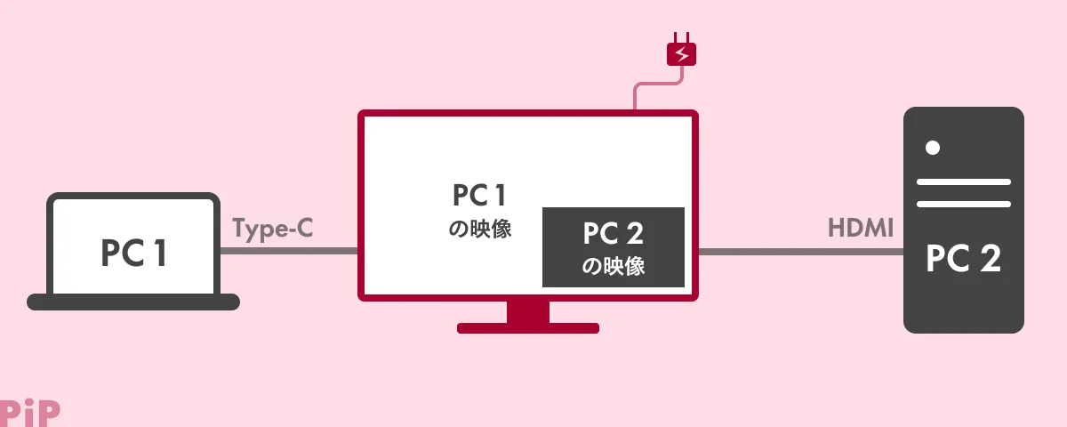 PiP機能の配線イメージ