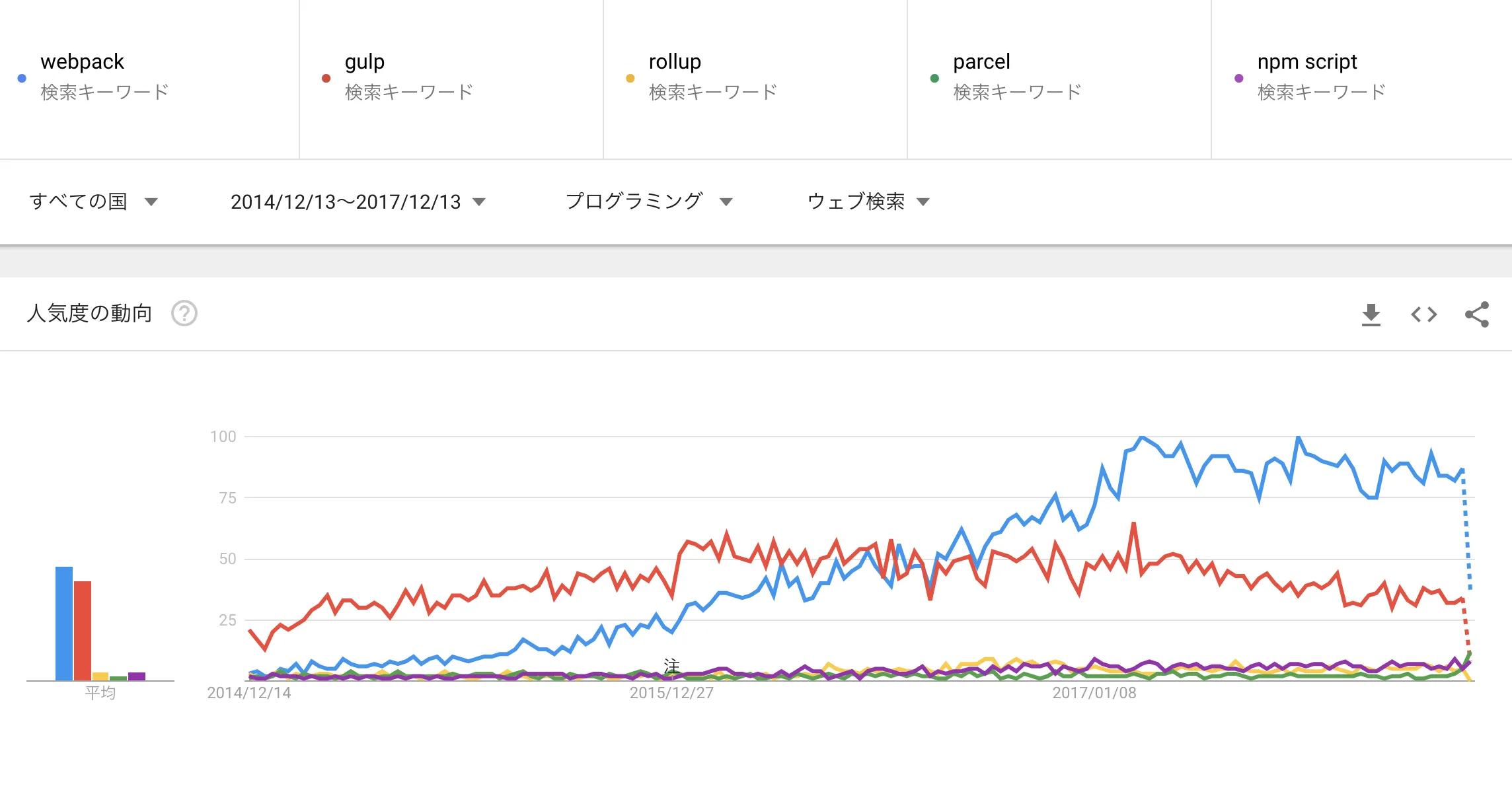 Googleトレンドの推移